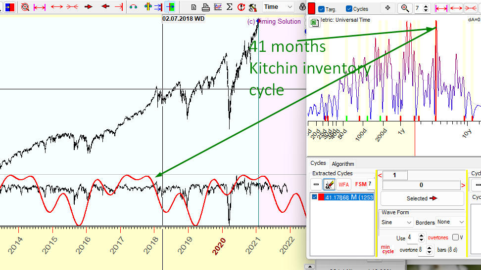 Kitchin Inventory cycle