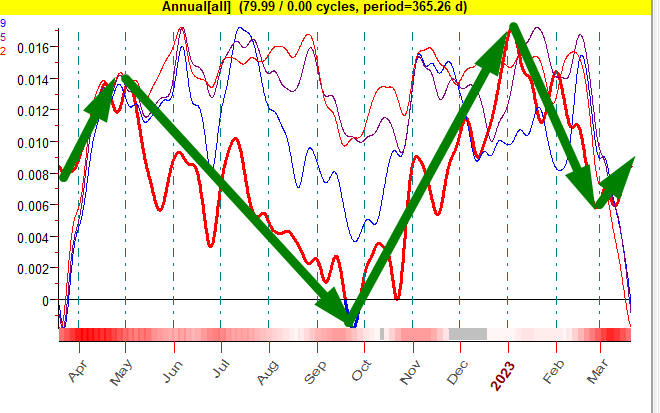 Timing Solution Annual cycle